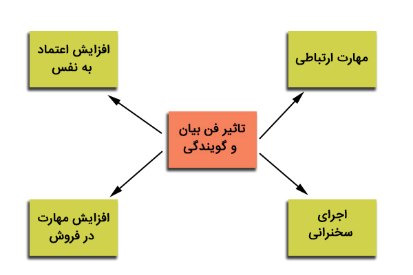 بهترین آموزشگاه فن بیان در اصفهان