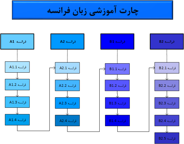 بهترین آموزشگاه زبان فرانسه در اصفهان